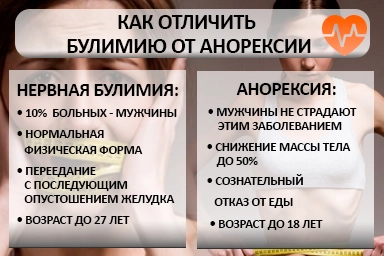 Лечение булимии в Нижнем Одесе